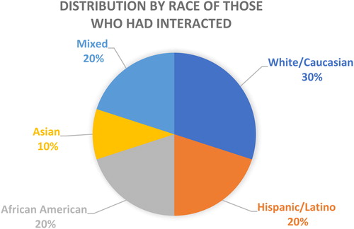 Figure 11. Distribution by race of those who had interacted in Santa Monica Source: Survey by authors (December 2018).