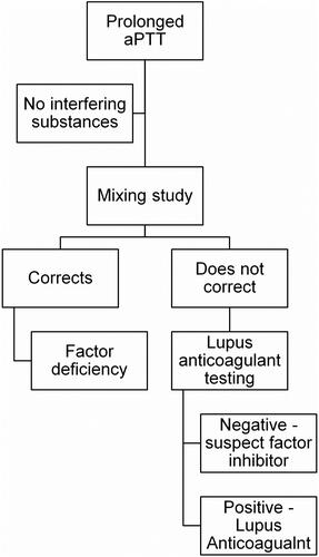 Figure 1 Laboratory testing algorithm for suspected acquired hemophilia A. After exclusion of interfering substances as a cause of prolonged aPTT, a two-hour mixing study should be done with normal pooled plasma. For samples where the aPTT corrects, a factor deficiency should be suspected, and specific factor assays conducted. For samples where the aPTT does not correct, testing for lupus anticoagulant should be done and, if negative, specific testing for a FVIII inhibitor should be conducted. Inhibitors can be measured via Bethesda assay ideally with heat inactivation.