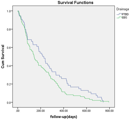 Figure 1 Survival time curve obtained by Kaplan-Meier analysis shows no difference between EBS and PTBD (P = 0.057).