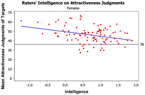 Figure 5. The effect of female raters’ intelligence on their average rating of attractiveness across group members.