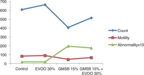 Fig. 2 Effect of olive oil and genetically modified soya bean on epididymal sperm characters.