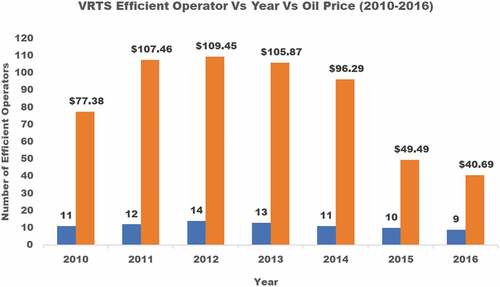 Figure 2. Sensitivity analysis of efficient operators and crude oil prices per year (2010–2016)