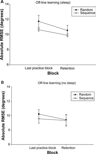 Figure 3 (A) Sleep group off-line learning between the last practice block and the retention test for the general skill and sequence-specific skill. (B) No sleep group off-line learning between the last practice block and the retention test for the general skill and sequence-specific skill. Errors are shown as the standard error of the mean.