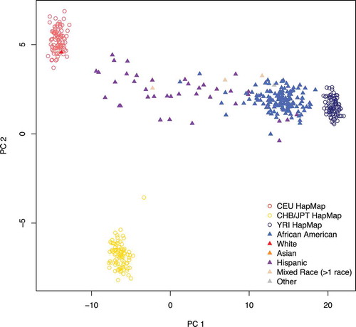 Figure 1. Estimated ancestry principal components (PCs) 1 and 2. Nearly all the variation in ancestry separates along PC1 in the URECA sample. Filled triangles represent the 196 URECA children in this study, with their self-reported race shown in different colours. Open circles are reference control samples from HapMap; red = Utah residents from northern and western Europe (CEU); yellow = east Asian (Chinese and Japanese); dark blue = Africans from Nigeria (Yoruban)