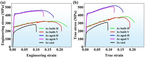Figure 6. (a) Engineering stress-strain curves of tensile properties of samples with different processes and construction directions; (b) True stress-strain curves of tensile properties of samples from different processes and construction directions.