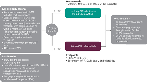 Figure 1. Study design.aIncluding 1 anti-PD-1/PD-L1-containing adjuvant or neoadjuvant/adjuvant regimens with progression on or within 6months from the last dose of that regimen OR 1 or 2 regimens for locoregional/advanced disease.DOR: Duration-of-response; IMDC: International Metastatic Renal Cell Carcinoma Database Consortium; KPS: Karnofsky Performance Status Scale; ORR: Objective response rate; OS: Overall survival; PD-1: Programmed death 1; PD-L1: Programmed death ligand 1; PFS: Progression-free survival; Q8W: Every 8 weeks; Q12W: Every 12 weeks; QD: Once daily; R: Randomization; RCC: Renal cell carcinoma; RECIST 1.1: Response Evaluation Criteria in Solid Tumors, version 1.1; ROW: Rest of world.
