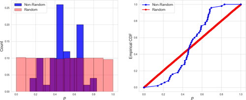 Figure 5. Explatory plots for the nonrandom and random p-values for the May cofollowing network. On the left are the histograms from the two sets of p-values. On the right are the empirical cumulative distribution functions (CDFs). The Kolmogorov-Smirnov test for these data had D+= 0.26 with a corresponding p-value < 0.001.