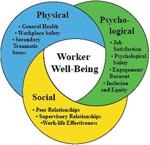 Figure 1. Biopsychosocial framework of worker well-being in child welfare