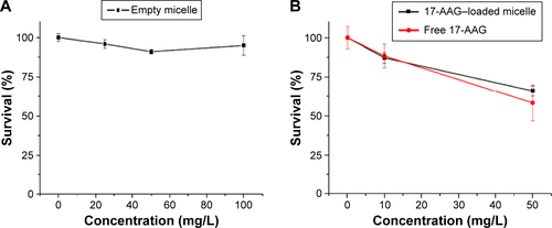 Figure S7 The viability of HCT-116 cells treated with micelles.Notes: (A) The cytotoxicity of empty micelles on HCT-116 cells after 24 hours. (B) The cytotoxicity of free 17-AAG– and 17-AAG–loaded micelles on HCT-116 cells after 24 hours.Abbreviations: 17-AAG, 17-allylamino-17-demethoxygeldanamycin; HCT, human colorectal adenocarcinoma.
