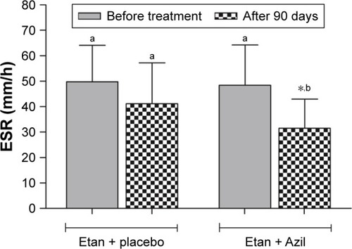 Figure 2 Effect of Azil on the ESR of patients with active RA maintained on Etan.