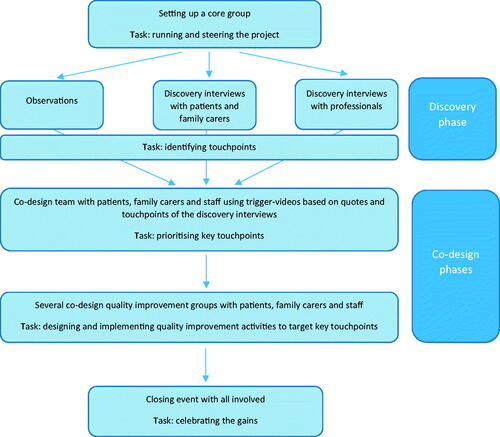 Figure 1. Phases and teams in experience-based co-design. Based on Bate and Roberts [Citation16].