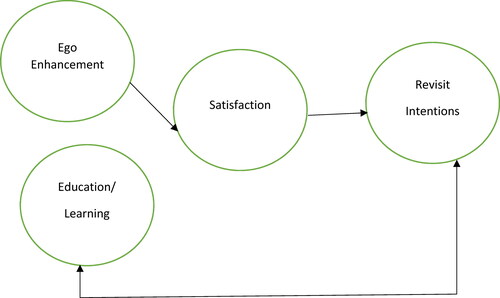 Figure 3. Post-study conceptual framework for mediation.