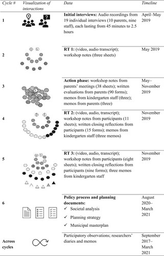 Figure 2. Overview of the PAR and data material (adjusted from Heimburg et al., Citation2021).