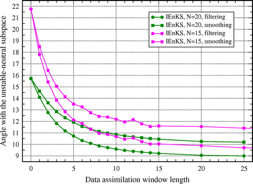 Figure 6. Time- and ensemble-averaged angle (in degree) from Equation (Equation55(55) ), between an anomaly from the IEnKS ensemble and the unstable–neutral subspace, when the DAW length is varied from (corresponding to the EnKF) to , and . The set-up is , and .