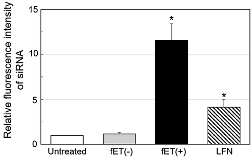 Figure 3. Relative fluorescence intensity of cells after fET with fluorescently labeled siRNA.