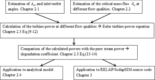 Figure 1. Methodology flow chart.