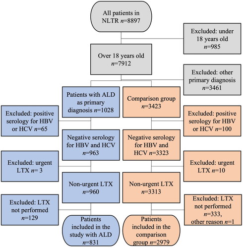 Figure 1. Selection of patients with alcohol-related liver disease (ALD) in the study group and patients with another non-viral, non-malignant and non-acute liver disease in the comparison group from the Nordic Liver Transplant Registry (NLTR). Patients under 18 years of age, patients with other primary diagnoses, positive serology for Hepatitis B virus (HBV) or Hepatitis C virus (HCV), patients with urgent liver transplantation (LTX) and patients who did not receive a LTX were excluded from the primary analysis. Patients not receiving a LTX were included in the intention-to-treat analysis.