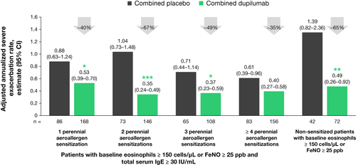 Figure 1 Adjusted annualized severe exacerbation rates in patients with ≥150 eosinophils/µL or FeNO ≥25 ppb by sensitization. *P < 0.05, **P < 0.01, ***P < 0.001 vs matched combined placebo.