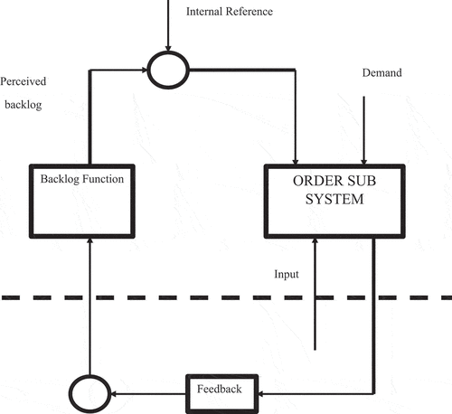 Figure 4. Backlog Control.
