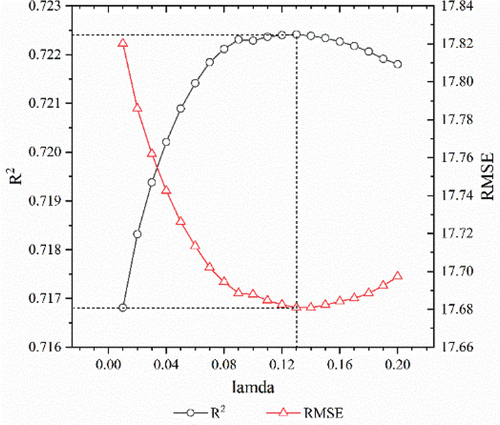 Figure 8. The sensitivity of GPP simulations to smoothness parameter in the SeasonL1 filter. The unit of RMSE is g C m−2 16 day−1.