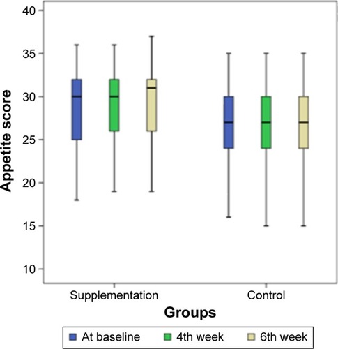 Figure 2 Charts demonstrating the trend of CNAQ scoreCitation37 changes during the study in supplementation and control groups.