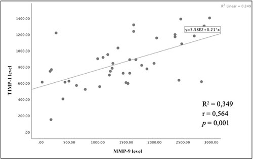 Figure 3 Scatterplot graph of MMP-9 and TIMP-1 levels in sepsis patients who did not survive during observation.