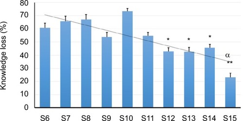 Figure 1 The percentage of knowledge loss among the medical students in Ahvaz Jundishapur University of Medical Sciences.