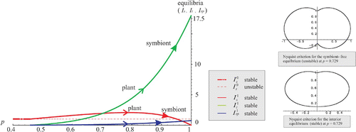 Figure 3. The symbiont-free equilibrium stable on [0, 0.4584) bifurcates to the unique stable coexistence equilibrium. Arrows indicate evolution of p as strategy of the plant or symbiont.