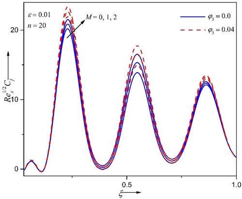 Figure 7. Variation in chordwise friction coefficient Rex1/2Cf for varying M and φ3 at Ri=10, φ1=φ2=0.02, We=1.0, θ=30∘, ε=0.01.