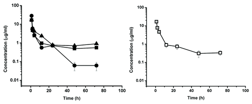 Figure 5. Serum concentration-time course plot of dCH2D, 10 mg/kg dose group, of individual primates numbered 411, 896, 977 (left) and for pooled serum sample of the same individuals (□) (right). The experimental points are connected by solid linear lines and is represented as mean ± standard deviation (n = 2).
