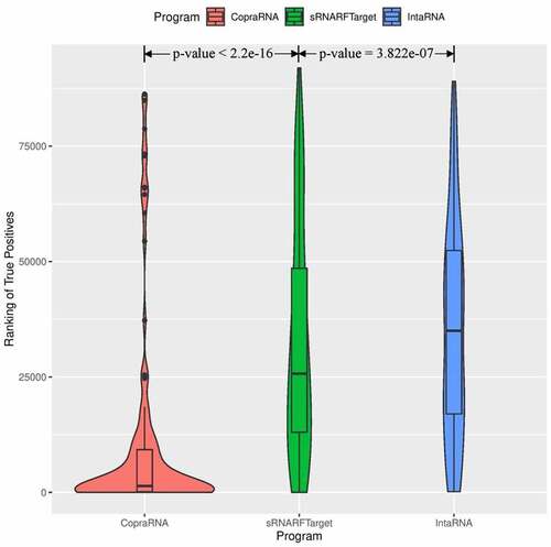 Figure 4. Rank (lower = better) distribution of 102 Escherichia coli confirmed interacting pairs. The violin plot for each program shows the data density for different rank values and the horizontal line inside each box indicates the median rank of confirmed interacting pairs.