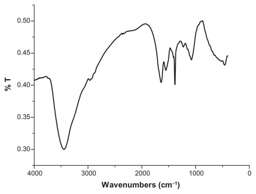 Figure 2 Fourier-transform infrared spectrum recorded from the powder of Ag nanoparticles synthesized through the use of an egg-white template.