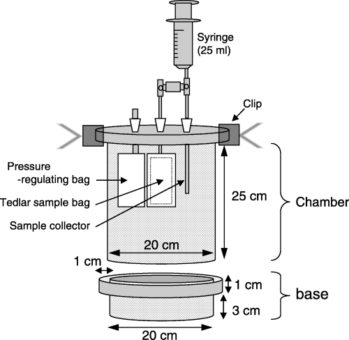 Figure 1  Outline of the chamber and base used in the closed chamber method.
