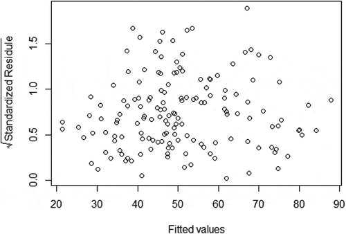 Figure A5 Homoscedasticity of Reading Scores: Plot of Square Root of Standardize Residuals vs. Fitted Values.