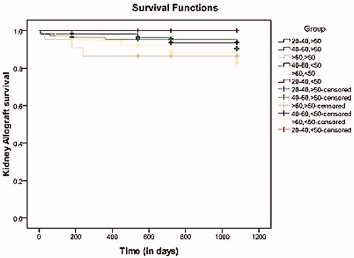 Figure 1. Kaplan–Meier survival curve estimates of allograft survival censored for death with allograft function comparing six groups. Graft survival was similar between the groups (p > 0.2, log rank test).
