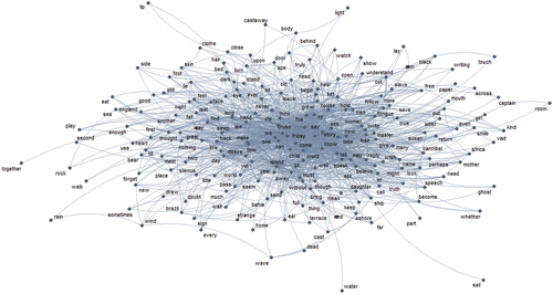 Figure 1. A feature co-occurrence network of Coetzee’s Foe.Footnote14