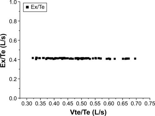 Figure 2 The changes of Ex/Te varied with Vte/Te throughout rest and exercise periods in one representative subject.