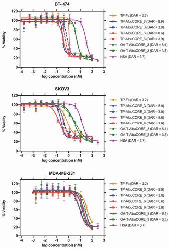 Figure 8. Cytotoxicity profile of DM1-conjugated IgG1 Antibody or AlbuCORE constructs (see Figure 5A) targeting HER2 in three different cell lines SKOV3 (HER2 high), BT-474 (HER2 high) and MDA-MB-231 (HER2 negative). DAR values are indicated in parenthesis in the figure legend. For comparison reasons, a sample with DAR ~ 3 was tested for each one of the constructs. In addition, for each AlbuCORE construct the sample with the highest DAR obtained was also tested. The drug conjugated HSA (untargeted) is presented as a control. OA-T-AlbuCORE_3 is the one-armed version of AlbuCORE_3 fused to a Trastuzumab scFv.