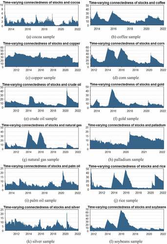 Figure 2. Time-varying connectedness between global commodity and African stock returns.