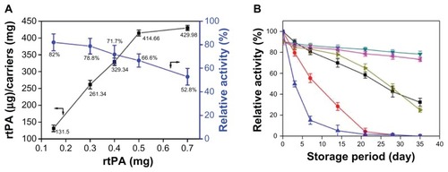 Figure 2 (A) Quantification and activity of MNC-rtPA in 1 mg of MNCs versus added rtPA. Values are the means ± SD (n = 8). (B) Storage stability of free rtPA at 4°C (■), free rtPA at 25°C (●), free rtPA at 37°C (▲), and MNC-rtPA at 4°C (▼), MNC-rtPA at 25°C (◀), MNC-rtPA at 37°C (▶).Note: Values are the means ± SD (n = 8).Abbreviations: MNC, magnetic nanocarriers; rtPA, recombinant tissue plasminogen activator.