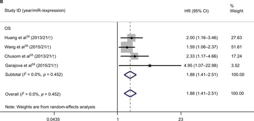 Figure 6 Forest plots of studies evaluating miRNAs expression level and cancer prognosis: (A) miRNAs and (B) miR-21.Note: “↑” and ”↓” indicate that elevated and decreased expression of microRNAs correlate with poor survival rate.Abbreviations: CI, confidence interval; DFS, disease-free survival; HR, hazard ratio; miRNA, microRNA; OS, overall survival; PFS, progression-free survival; RFS, relapse-free survival.