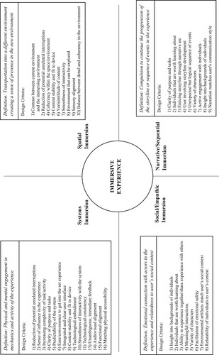 Figure 2. Immersive experience framework.