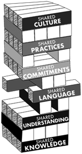 Figure 3. The trauma resilient community model building blocks.