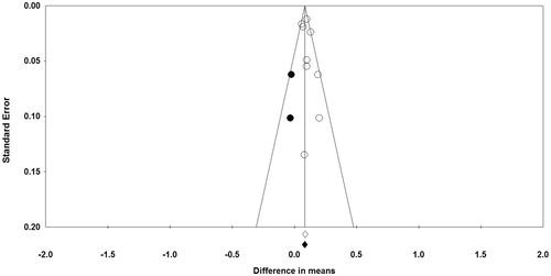 Figure 5. Funnel plot detailing publication bias in the studies reporting the impact of fibrate fibrates on plasma cystatin C concentrations in single-arm uncontrolled trials. Open circles represent observed published studies; closed circles represent imputed unpublished studies.