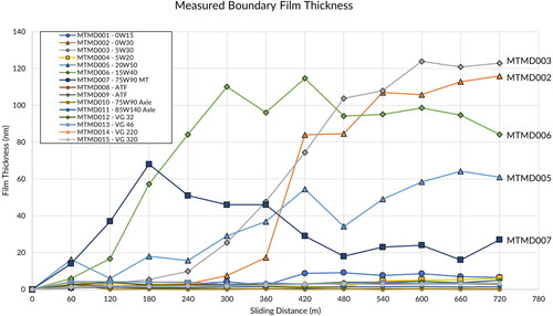 Figure 7. Measured tribofilm thickness values at 100 °C.