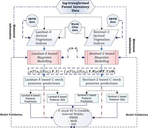 Figure 2. Multi-source data model prediction framework.