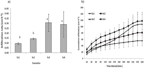 Figure 3. (a) Changes in infiltration rate and (b) cumulative infiltration at 0–15 cm soil depth under different scenarios. (Same lower case letters are not significantly different at P < 0.05 according to Duncan Multiple Range Test for separation of mean. Vertical bars indicate ± S.E. of mean of the observed values.) Sc1- conventional rice-wheat system, Sc2- partial CA-based rice-wheat-mungbean system, Sc3- CA-based rice-wheat-mungbean system, Sc 4- CA-based maize-wheat-mungbean system.