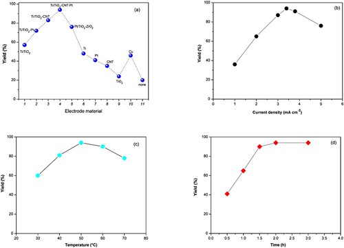 Figure 1. Effect of reaction parameters on the electrocatalytic cycloaddition (a) Effect of electrode material on the cycloaddition (10 mmol propylene oxide, balloon CO2, 15 mL acetonitrile, 10 mL [APMIm]DCA, graphite anode, current density 3.4 mA cm−2, 50°C, 2 h), (b) effect of current density on the cycloaddition (10 mmol propylene oxide, balloon CO2, 15 mL acetonitrile, 10 mL [APMIm]DCA, graphite anode, Ti/TiO2-CNT-Pt cathode, 50°C, 2 h), (c) effect of reaction temperature on the cycloaddition (10 mmol propylene oxide, balloon CO2, 15 mL acetonitrile, 10 mL [APMIm]DCA, graphite anode, Ti/TiO2-CNT-Pt cathode, current density 3.4 mA cm−2, 2 h), and (d) effect of reaction time on the cycloaddition (10 mmol propylene oxide, balloon CO2, 15 mL acetonitrile, 10 mL [APMIm]DCA, graphite anode, Ti/TiO2-CNT-Pt cathode, current density 3.4 mA cm−2, 50°C).