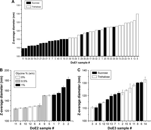 Figure 7 Z-average diameters measured by DLS for lyophilized and reconstituted samples from DoE1 (A), DoE2 (B), and DoE3 (C). Particle size measured after lyophilization and reconstitution. Trends between disaccharide type for DoE1 and glycine concentration for DoE2 are apparent. See Tables S2–S4 for sample compositions.Abbreviations: DLS, dynamic light scattering; DoE, design of experiments.