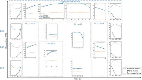 Figure 8. Hourly demand met assessment: DS reconfiguration with energy sharing